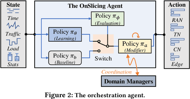 Figure 3 for OnSlicing: Online End-to-End Network Slicing with Reinforcement Learning