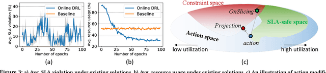 Figure 4 for OnSlicing: Online End-to-End Network Slicing with Reinforcement Learning