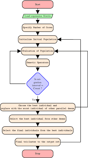 Figure 3 for Triclustering of Gene Expression Microarray Data Using Coarse-Grained Parallel Genetic Algorithm