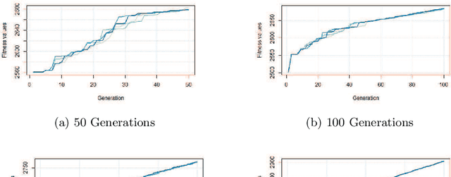 Figure 2 for Triclustering of Gene Expression Microarray Data Using Coarse-Grained Parallel Genetic Algorithm