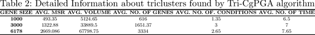 Figure 4 for Triclustering of Gene Expression Microarray Data Using Coarse-Grained Parallel Genetic Algorithm