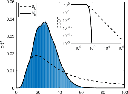 Figure 2 for On the Sum of Random Samples with Bounded Pareto Distribution