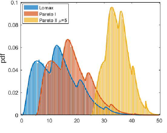 Figure 3 for On the Sum of Random Samples with Bounded Pareto Distribution