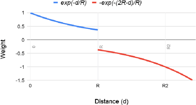 Figure 3 for Broad Area Search and Detection of Surface-to-Air Missile Sites Using Spatial Fusion of Component Object Detections from Deep Neural Networks