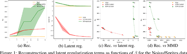 Figure 1 for Learning disentangled representations with the Wasserstein Autoencoder