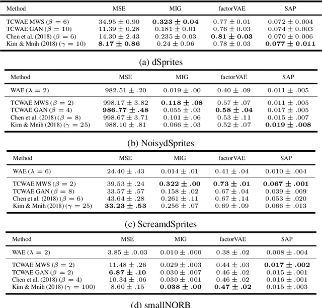 Figure 2 for Learning disentangled representations with the Wasserstein Autoencoder