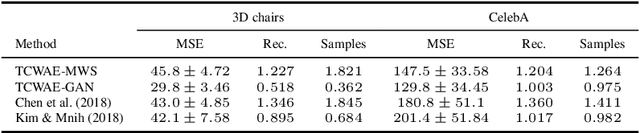 Figure 4 for Learning disentangled representations with the Wasserstein Autoencoder