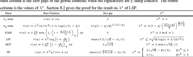 Figure 1 for Relaxed Sparse Eigenvalue Conditions for Sparse Estimation via Non-convex Regularized Regression