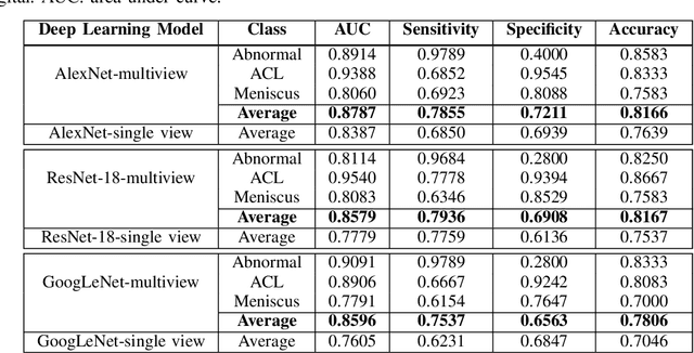 Figure 2 for Deep Learning for Musculoskeletal Image Analysis