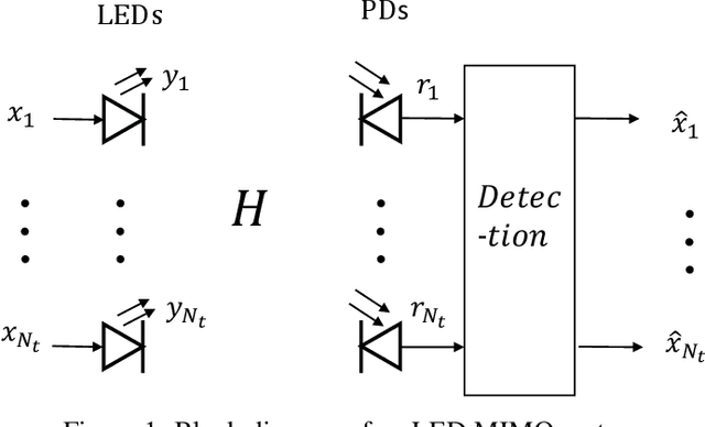 Figure 1 for Extreme Learning Machine-Based Receiver for MIMO LED Communications