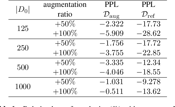 Figure 2 for Conditioned Query Generation for Task-Oriented Dialogue Systems
