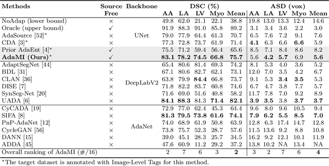 Figure 4 for Source-Free Domain Adaptation for Image Segmentation