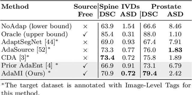 Figure 2 for Source-Free Domain Adaptation for Image Segmentation