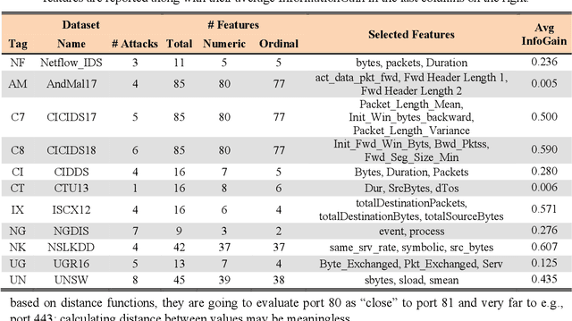 Figure 4 for Unsupervised Anomaly Detectors to Detect Intrusions in the Current Threat Landscape
