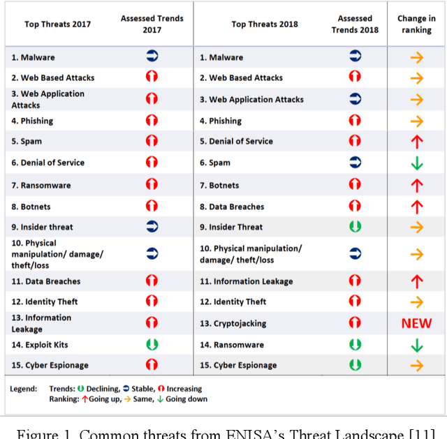Figure 1 for Unsupervised Anomaly Detectors to Detect Intrusions in the Current Threat Landscape