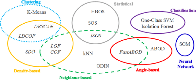 Figure 3 for Unsupervised Anomaly Detectors to Detect Intrusions in the Current Threat Landscape