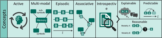 Figure 1 for Conceptual Design of the Memory System of the Robot Cognitive Architecture ArmarX