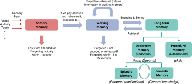 Figure 4 for Conceptual Design of the Memory System of the Robot Cognitive Architecture ArmarX