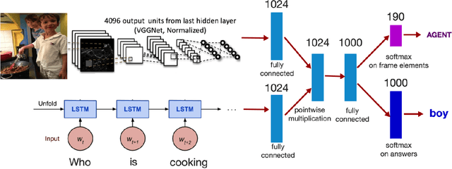 Figure 3 for Augmenting Visual Question Answering with Semantic Frame Information in a Multitask Learning Approach