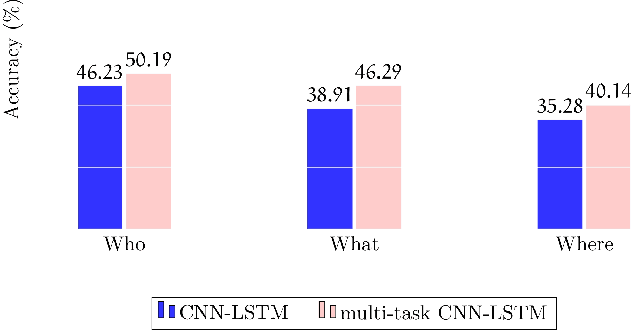 Figure 4 for Augmenting Visual Question Answering with Semantic Frame Information in a Multitask Learning Approach