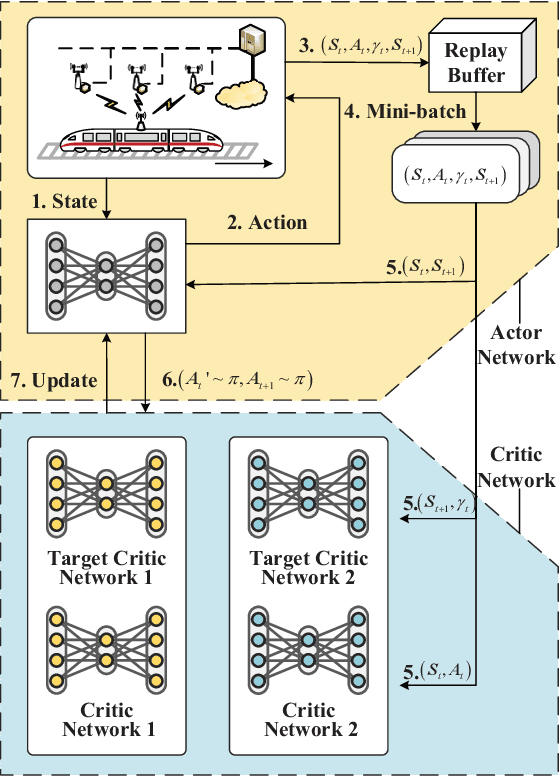 Figure 2 for Exploiting Deep Reinforcement Learning for Edge Caching in Cell-Free Massive MIMO Systems