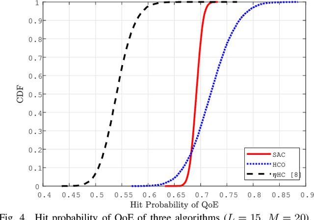 Figure 4 for Exploiting Deep Reinforcement Learning for Edge Caching in Cell-Free Massive MIMO Systems