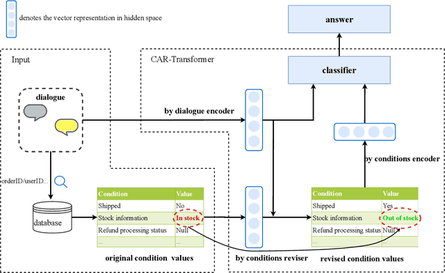 Figure 2 for Correction of Faulty Background Knowledge based on Condition Aware and Revise Transformer for Question Answering