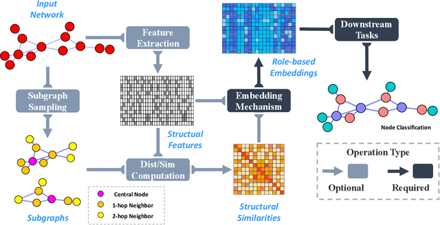 Figure 3 for A Survey on Role-Oriented Network Embedding