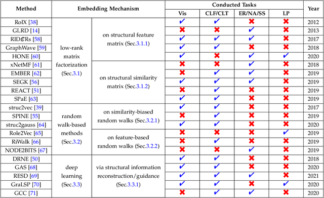 Figure 4 for A Survey on Role-Oriented Network Embedding