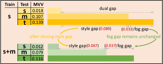 Figure 3 for Both Style and Fog Matter: Cumulative Domain Adaptation for Semantic Foggy Scene Understanding