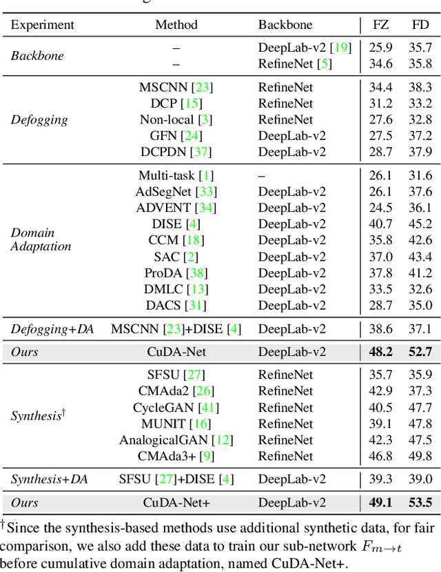 Figure 2 for Both Style and Fog Matter: Cumulative Domain Adaptation for Semantic Foggy Scene Understanding