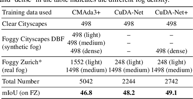 Figure 4 for Both Style and Fog Matter: Cumulative Domain Adaptation for Semantic Foggy Scene Understanding