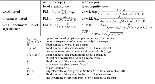 Figure 1 for Improving Pointwise Mutual Information (PMI) by Incorporating Significant Co-occurrence