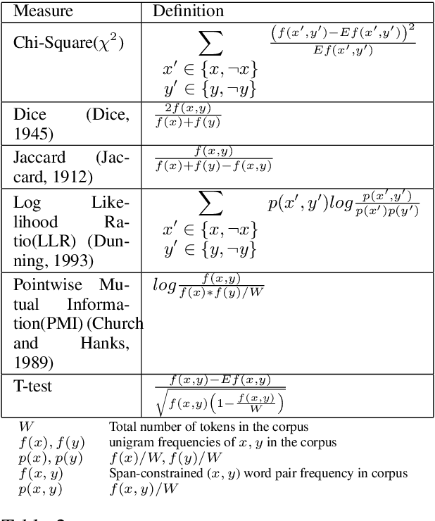Figure 2 for Improving Pointwise Mutual Information (PMI) by Incorporating Significant Co-occurrence