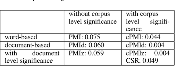 Figure 4 for Improving Pointwise Mutual Information (PMI) by Incorporating Significant Co-occurrence