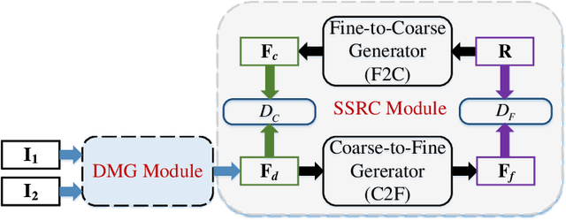 Figure 3 for PC-GANs: Progressive Compensation Generative Adversarial Networks for Pan-sharpening