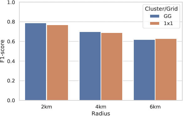 Figure 3 for An Adaptive Clustering Approach for Accident Prediction
