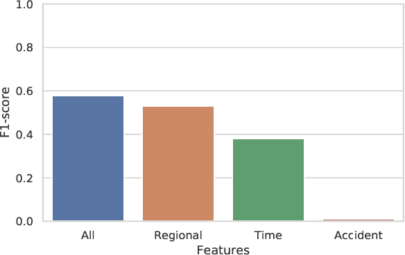 Figure 4 for An Adaptive Clustering Approach for Accident Prediction