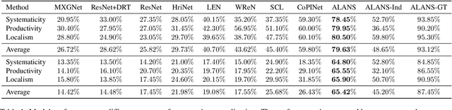 Figure 2 for Learning Algebraic Representation for Systematic Generalization in Abstract Reasoning