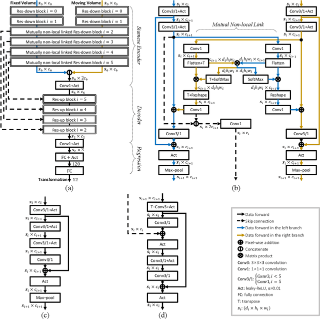 Figure 1 for D-Net: Siamese based Network with Mutual Attention for Volume Alignment