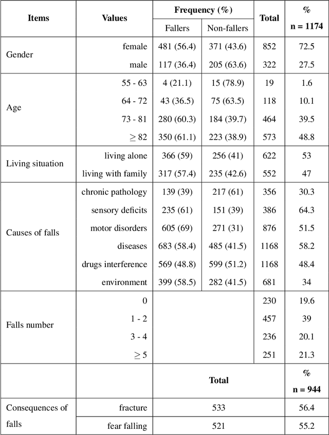 Figure 2 for Obsolete Personal Information Update System for the Prevention of Falls among Elderly Patients