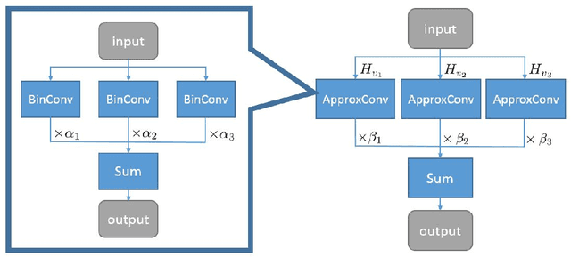 Figure 1 for Towards Accurate Binary Convolutional Neural Network