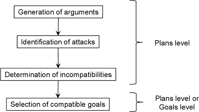 Figure 1 for An Argumentation-based Approach for Identifying and Dealing with Incompatibilities among Procedural Goals