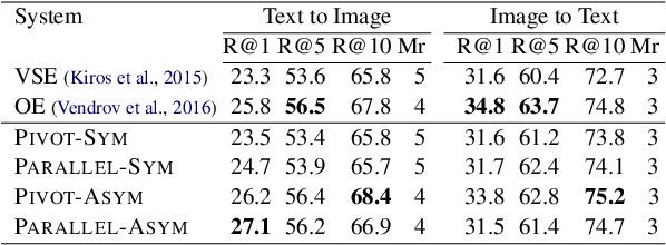 Figure 2 for Image Pivoting for Learning Multilingual Multimodal Representations