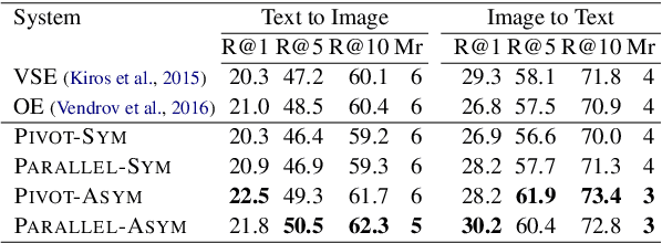 Figure 3 for Image Pivoting for Learning Multilingual Multimodal Representations
