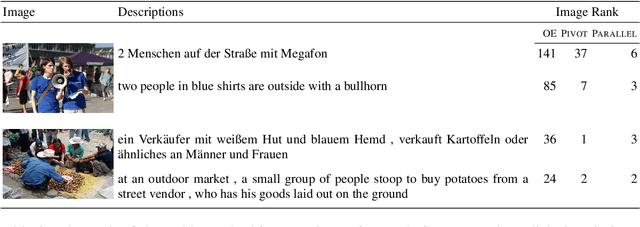 Figure 4 for Image Pivoting for Learning Multilingual Multimodal Representations