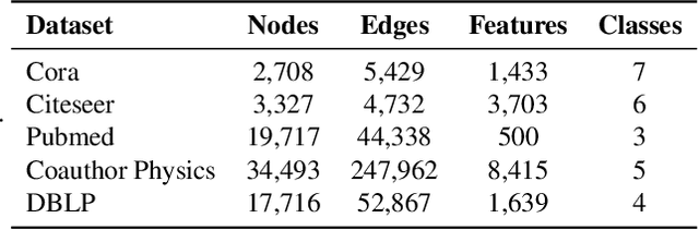 Figure 4 for Scaling Up Graph Neural Networks Via Graph Coarsening