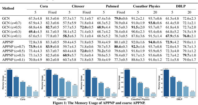 Figure 1 for Scaling Up Graph Neural Networks Via Graph Coarsening