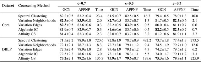 Figure 2 for Scaling Up Graph Neural Networks Via Graph Coarsening