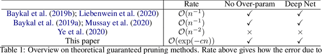 Figure 1 for Greedy Optimization Provably Wins the Lottery: Logarithmic Number of Winning Tickets is Enough